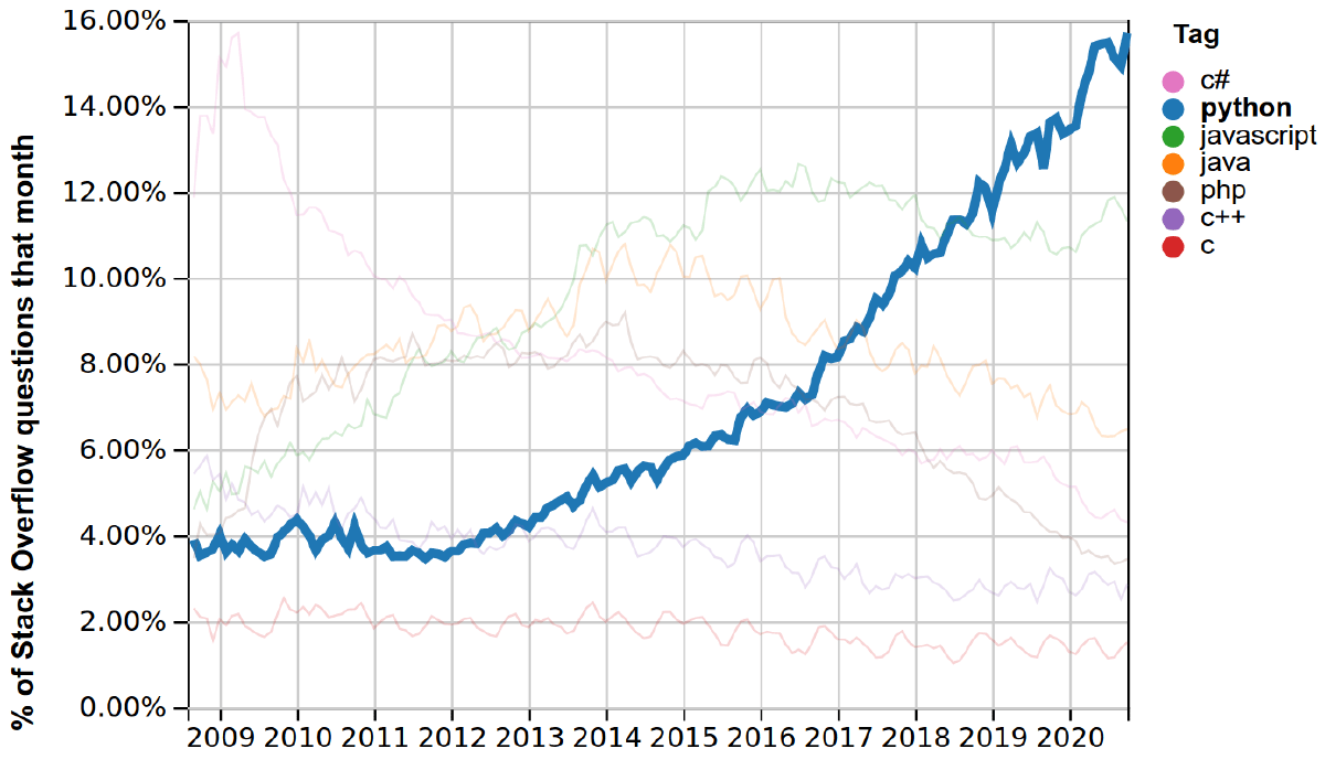 Statistiques StackOverflow