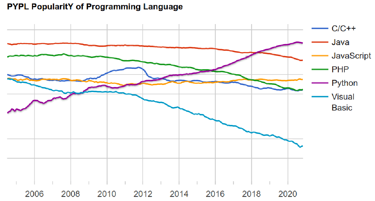 Statistiques PYPL