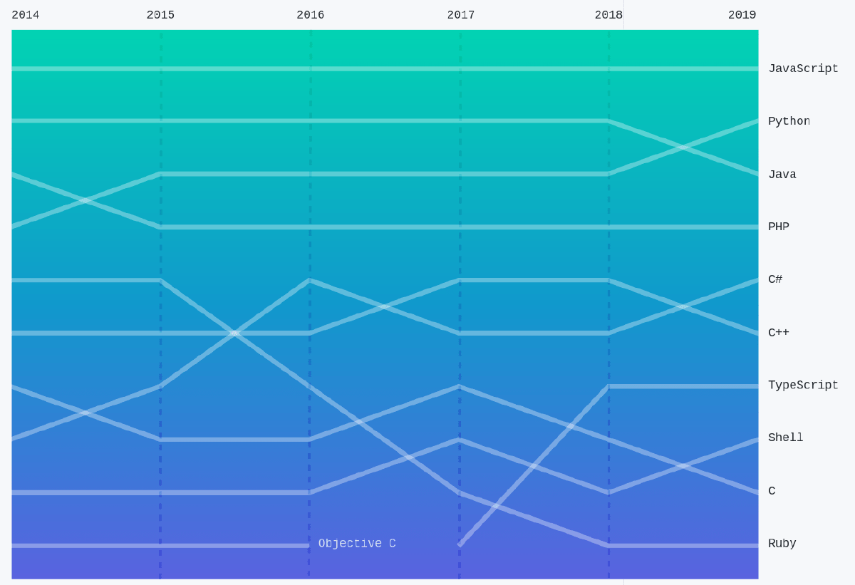 Statistiques GitHub