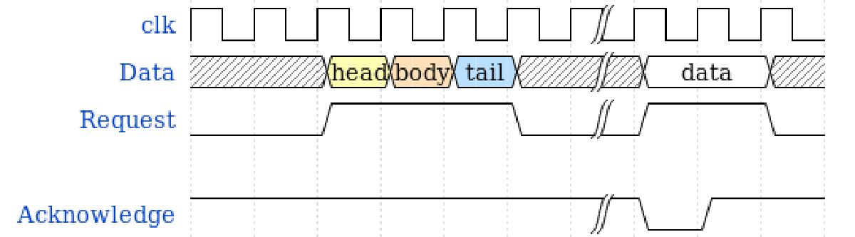 Diagramme basique de timing